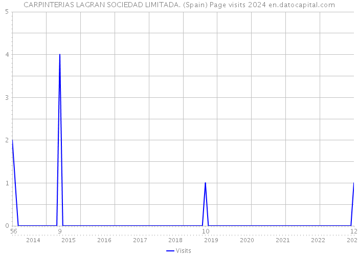 CARPINTERIAS LAGRAN SOCIEDAD LIMITADA. (Spain) Page visits 2024 