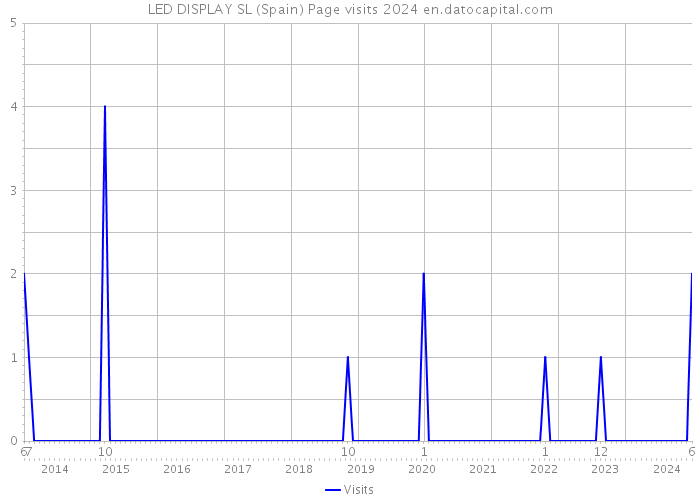 LED DISPLAY SL (Spain) Page visits 2024 