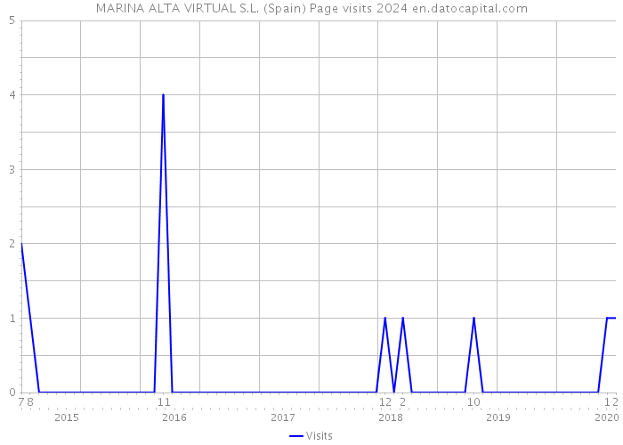 MARINA ALTA VIRTUAL S.L. (Spain) Page visits 2024 