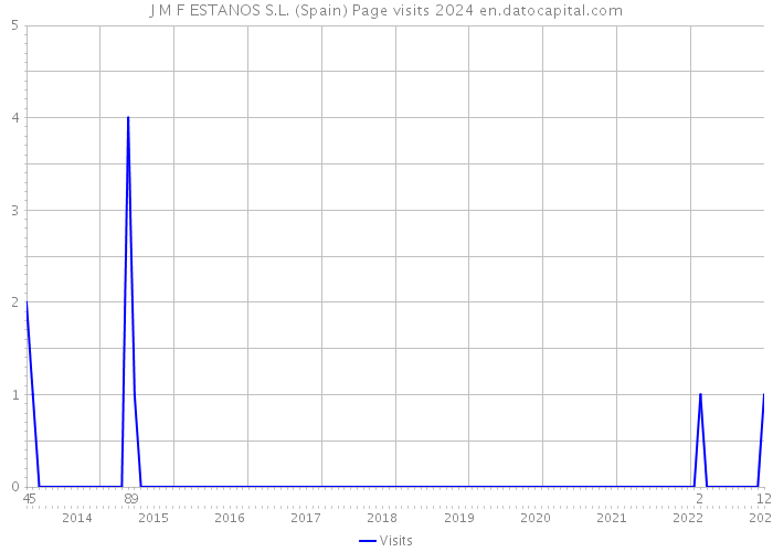 J M F ESTANOS S.L. (Spain) Page visits 2024 
