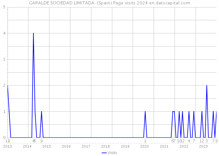 GARALDE SOCIEDAD LIMITADA. (Spain) Page visits 2024 