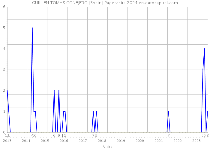 GUILLEN TOMAS CONEJERO (Spain) Page visits 2024 