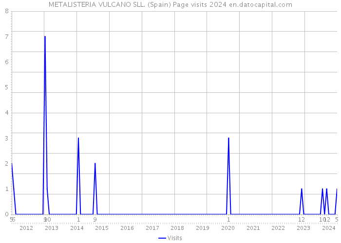 METALISTERIA VULCANO SLL. (Spain) Page visits 2024 
