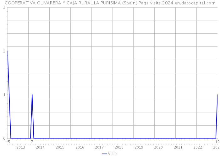 COOPERATIVA OLIVARERA Y CAJA RURAL LA PURISIMA (Spain) Page visits 2024 
