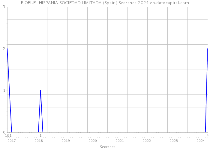 BIOFUEL HISPANIA SOCIEDAD LIMITADA (Spain) Searches 2024 