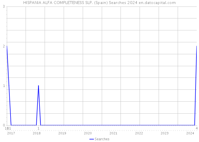 HISPANIA ALFA COMPLETENESS SLP. (Spain) Searches 2024 