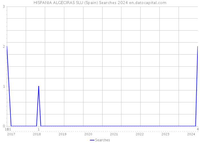 HISPANIA ALGECIRAS SLU (Spain) Searches 2024 