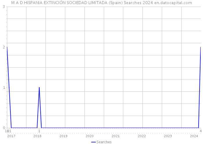 M A D HISPANIA EXTINCIÓN SOCIEDAD LIMITADA (Spain) Searches 2024 