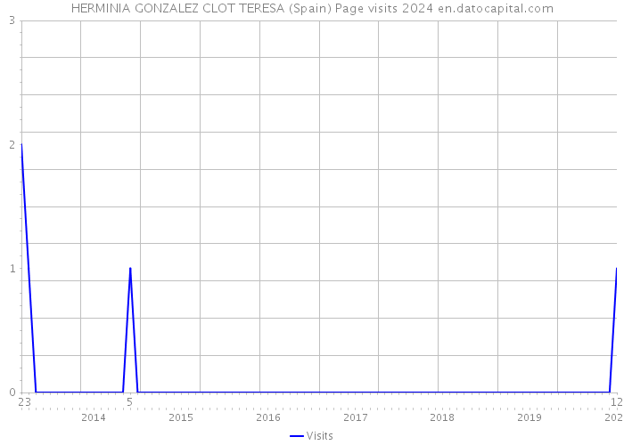 HERMINIA GONZALEZ CLOT TERESA (Spain) Page visits 2024 
