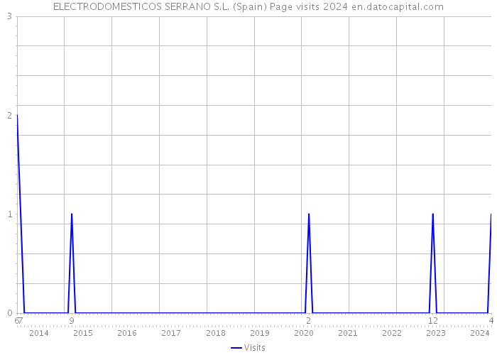 ELECTRODOMESTICOS SERRANO S.L. (Spain) Page visits 2024 