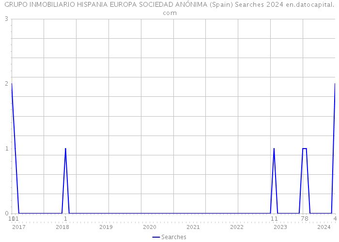 GRUPO INMOBILIARIO HISPANIA EUROPA SOCIEDAD ANÓNIMA (Spain) Searches 2024 