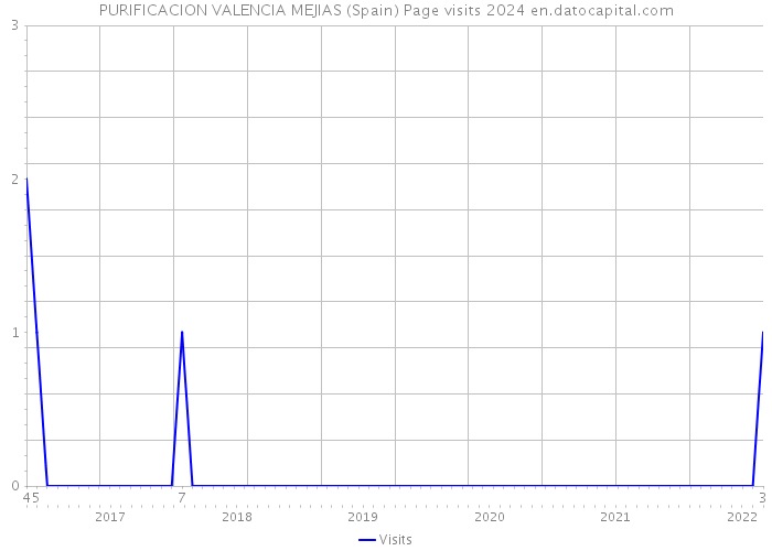 PURIFICACION VALENCIA MEJIAS (Spain) Page visits 2024 