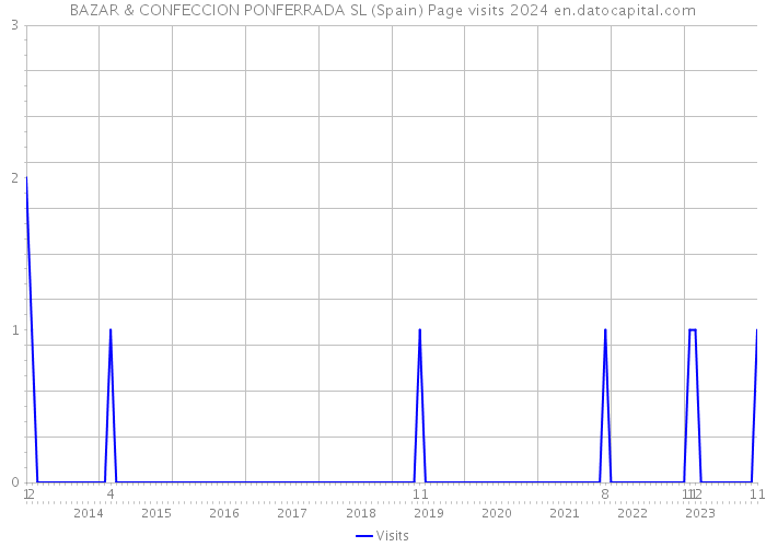 BAZAR & CONFECCION PONFERRADA SL (Spain) Page visits 2024 