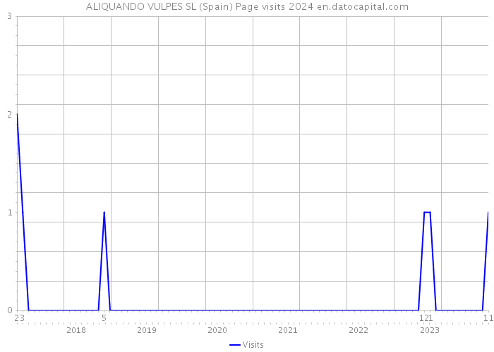 ALIQUANDO VULPES SL (Spain) Page visits 2024 