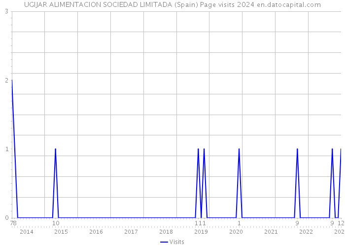 UGIJAR ALIMENTACION SOCIEDAD LIMITADA (Spain) Page visits 2024 