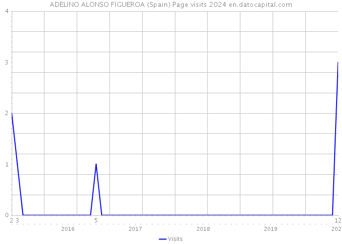 ADELINO ALONSO FIGUEROA (Spain) Page visits 2024 