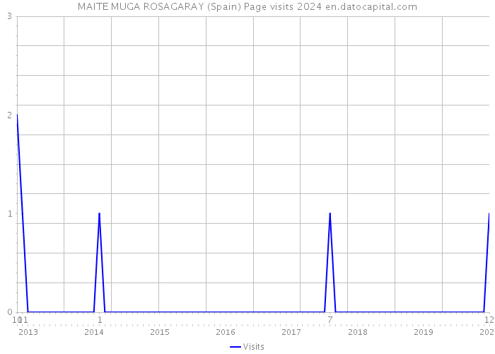 MAITE MUGA ROSAGARAY (Spain) Page visits 2024 