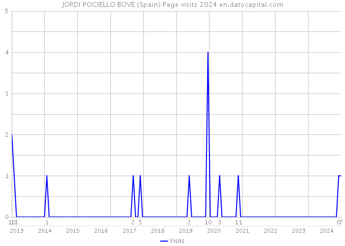 JORDI POCIELLO BOVE (Spain) Page visits 2024 