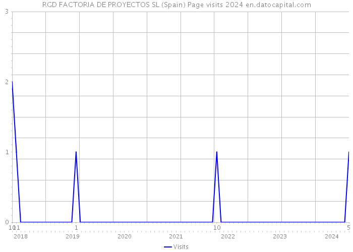 RGD FACTORIA DE PROYECTOS SL (Spain) Page visits 2024 