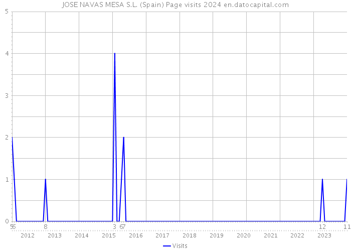 JOSE NAVAS MESA S.L. (Spain) Page visits 2024 