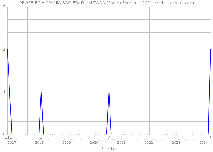 PROSELEC HISPANIA SOCIEDAD LIMITADA (Spain) Searches 2024 