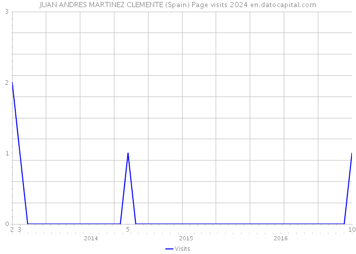 JUAN ANDRES MARTINEZ CLEMENTE (Spain) Page visits 2024 