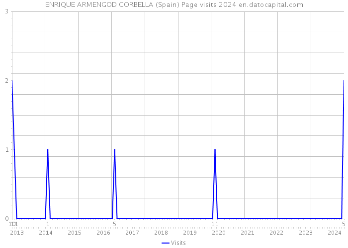 ENRIQUE ARMENGOD CORBELLA (Spain) Page visits 2024 