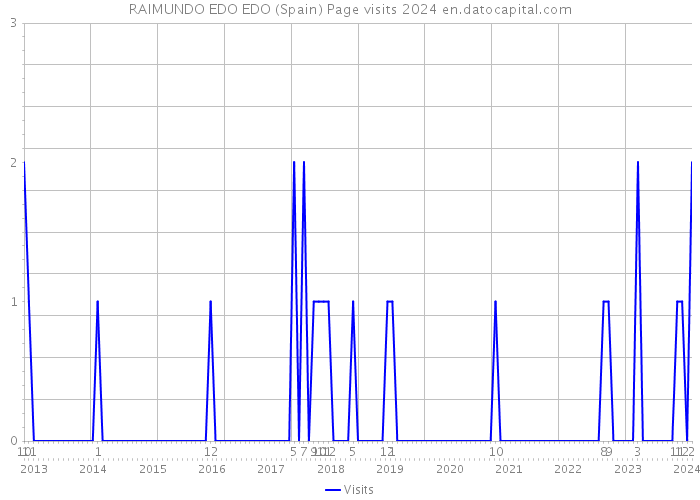 RAIMUNDO EDO EDO (Spain) Page visits 2024 