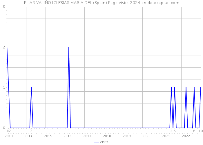 PILAR VALIÑO IGLESIAS MARIA DEL (Spain) Page visits 2024 