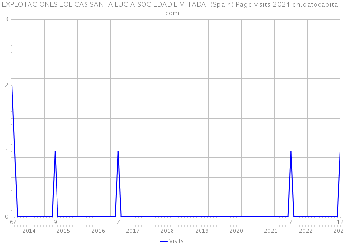 EXPLOTACIONES EOLICAS SANTA LUCIA SOCIEDAD LIMITADA. (Spain) Page visits 2024 