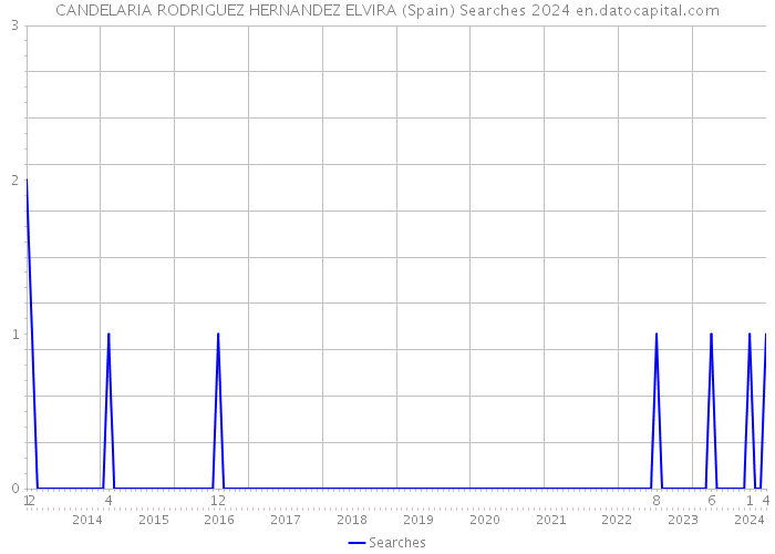 CANDELARIA RODRIGUEZ HERNANDEZ ELVIRA (Spain) Searches 2024 