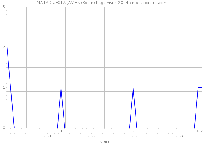 MATA CUESTA,JAVIER (Spain) Page visits 2024 