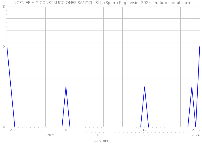 INGENIERIA Y CONSTRUCCIONES SANYGIL SLL. (Spain) Page visits 2024 