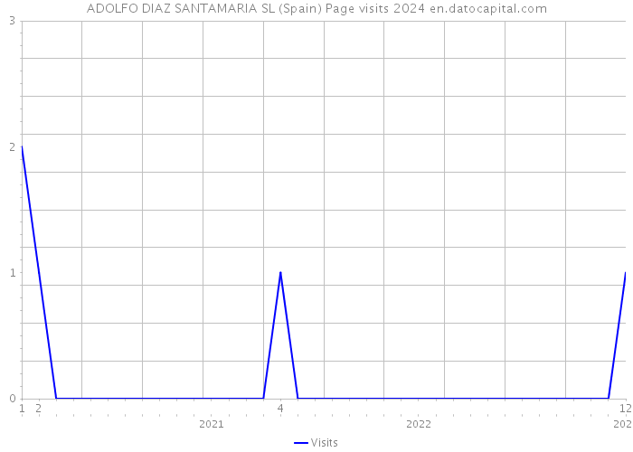 ADOLFO DIAZ SANTAMARIA SL (Spain) Page visits 2024 