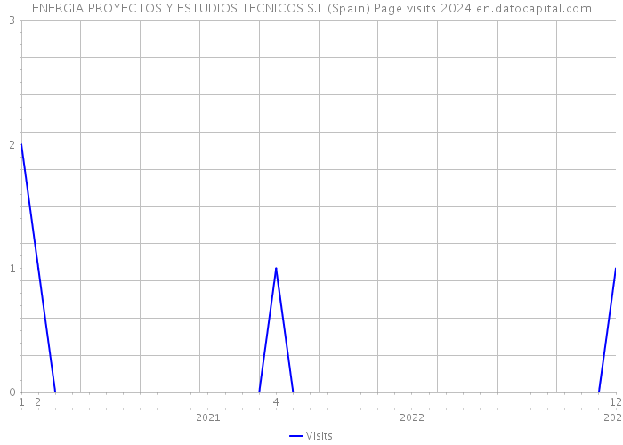ENERGIA PROYECTOS Y ESTUDIOS TECNICOS S.L (Spain) Page visits 2024 