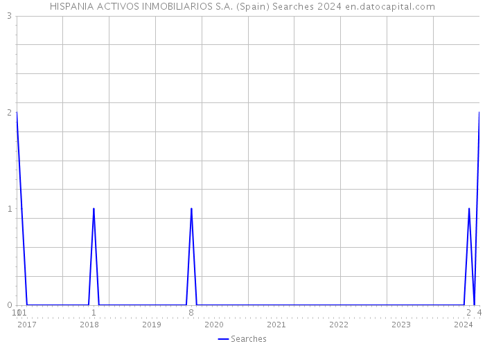 HISPANIA ACTIVOS INMOBILIARIOS S.A. (Spain) Searches 2024 