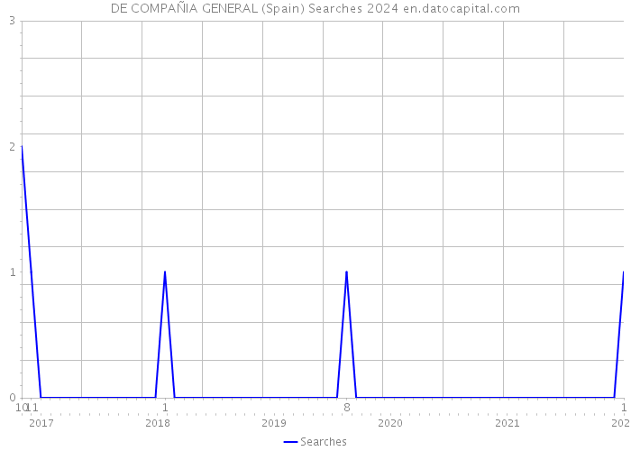 DE COMPAÑIA GENERAL (Spain) Searches 2024 