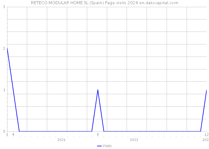 RETECO MODULAR HOME SL (Spain) Page visits 2024 