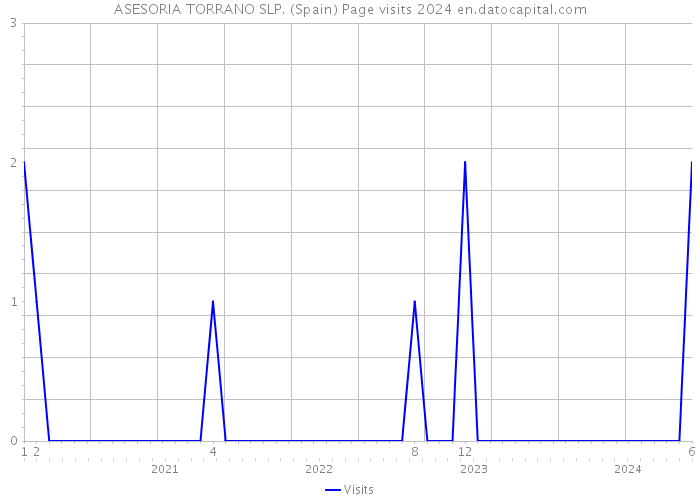ASESORIA TORRANO SLP. (Spain) Page visits 2024 