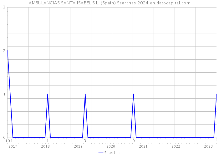 AMBULANCIAS SANTA ISABEL S.L. (Spain) Searches 2024 