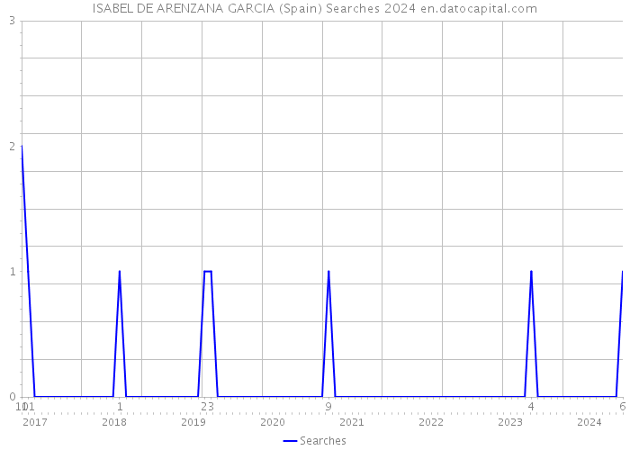 ISABEL DE ARENZANA GARCIA (Spain) Searches 2024 