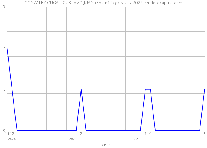 GONZALEZ CUGAT GUSTAVO JUAN (Spain) Page visits 2024 