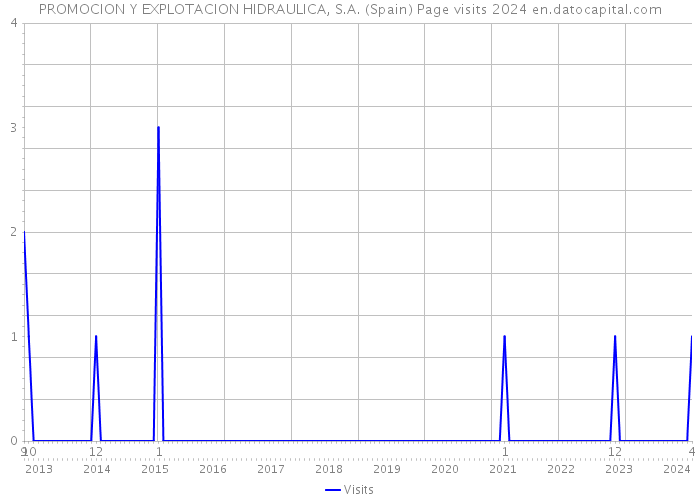 PROMOCION Y EXPLOTACION HIDRAULICA, S.A. (Spain) Page visits 2024 