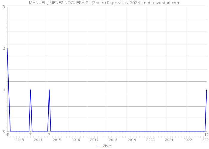 MANUEL JIMENEZ NOGUERA SL (Spain) Page visits 2024 