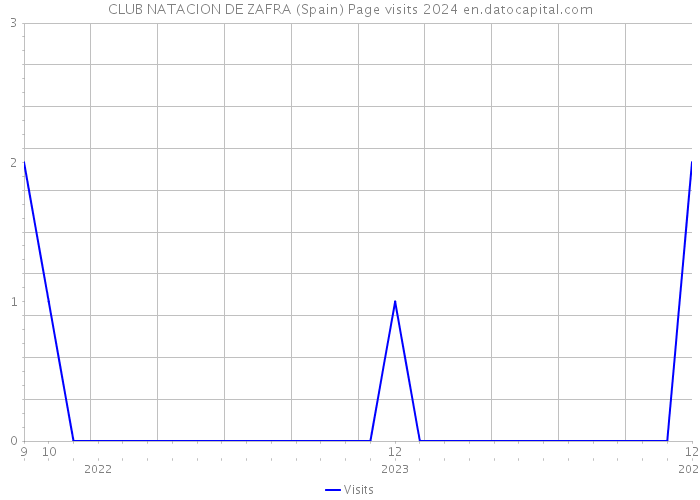 CLUB NATACION DE ZAFRA (Spain) Page visits 2024 