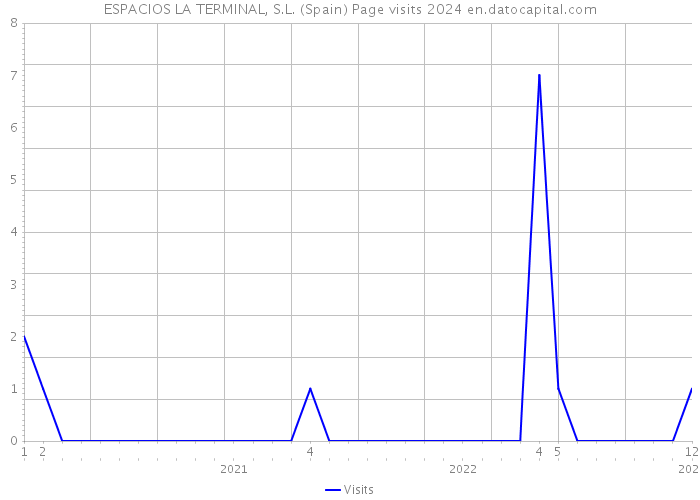 ESPACIOS LA TERMINAL, S.L. (Spain) Page visits 2024 
