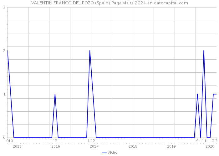 VALENTIN FRANCO DEL POZO (Spain) Page visits 2024 