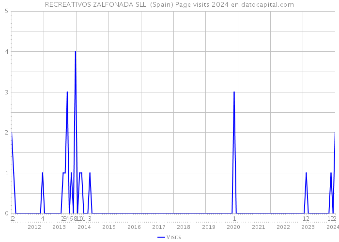 RECREATIVOS ZALFONADA SLL. (Spain) Page visits 2024 