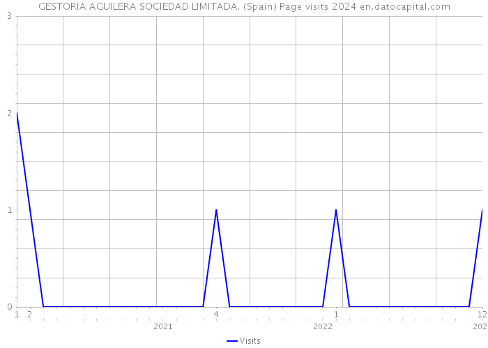 GESTORIA AGUILERA SOCIEDAD LIMITADA. (Spain) Page visits 2024 