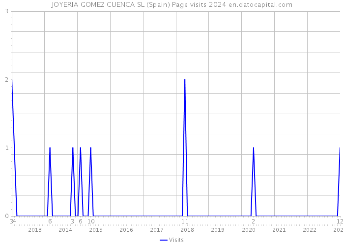 JOYERIA GOMEZ CUENCA SL (Spain) Page visits 2024 